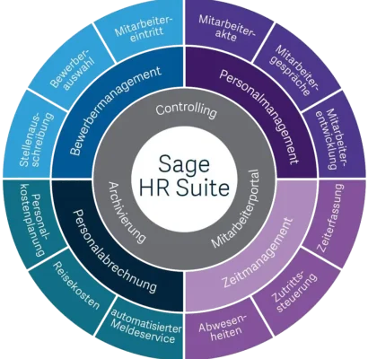 Sage-HR-Suite-Modulkreis